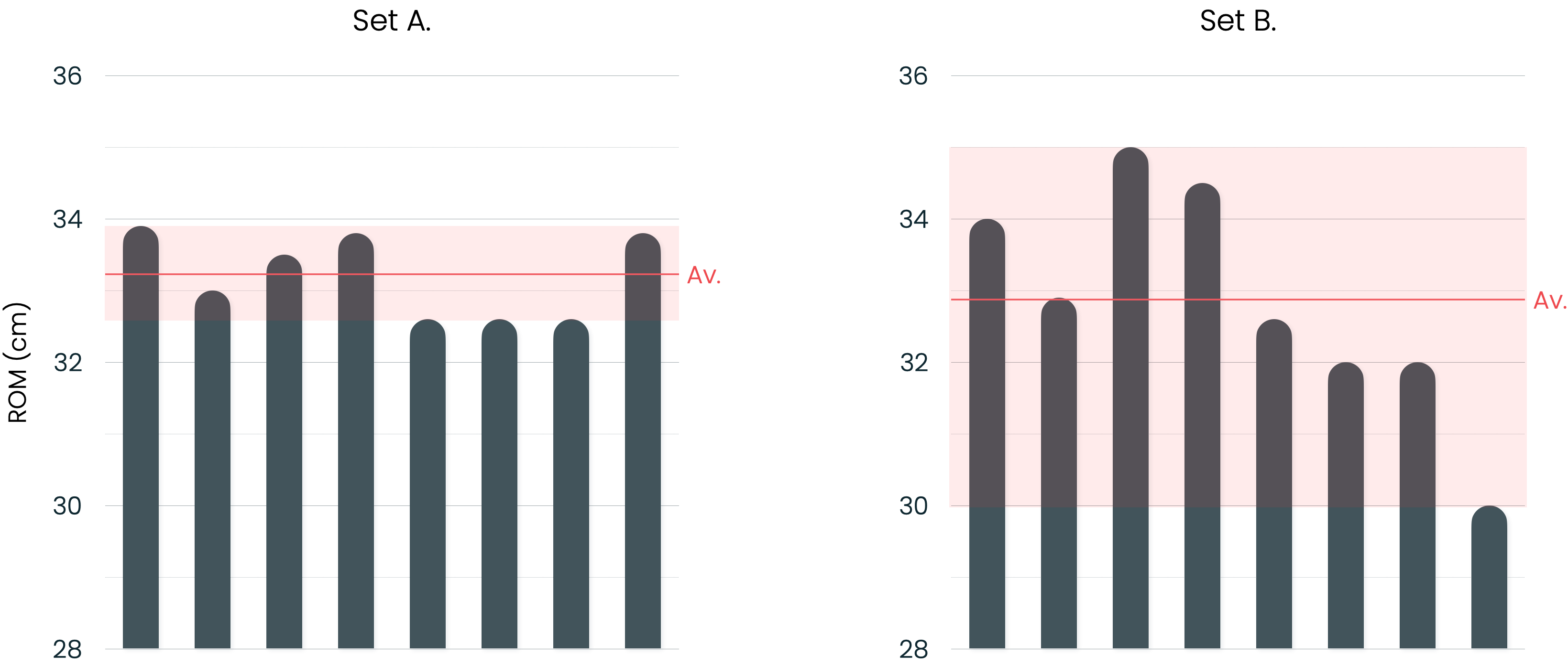 Range of motion as illustrated with bar charts - detected using Metric VBT