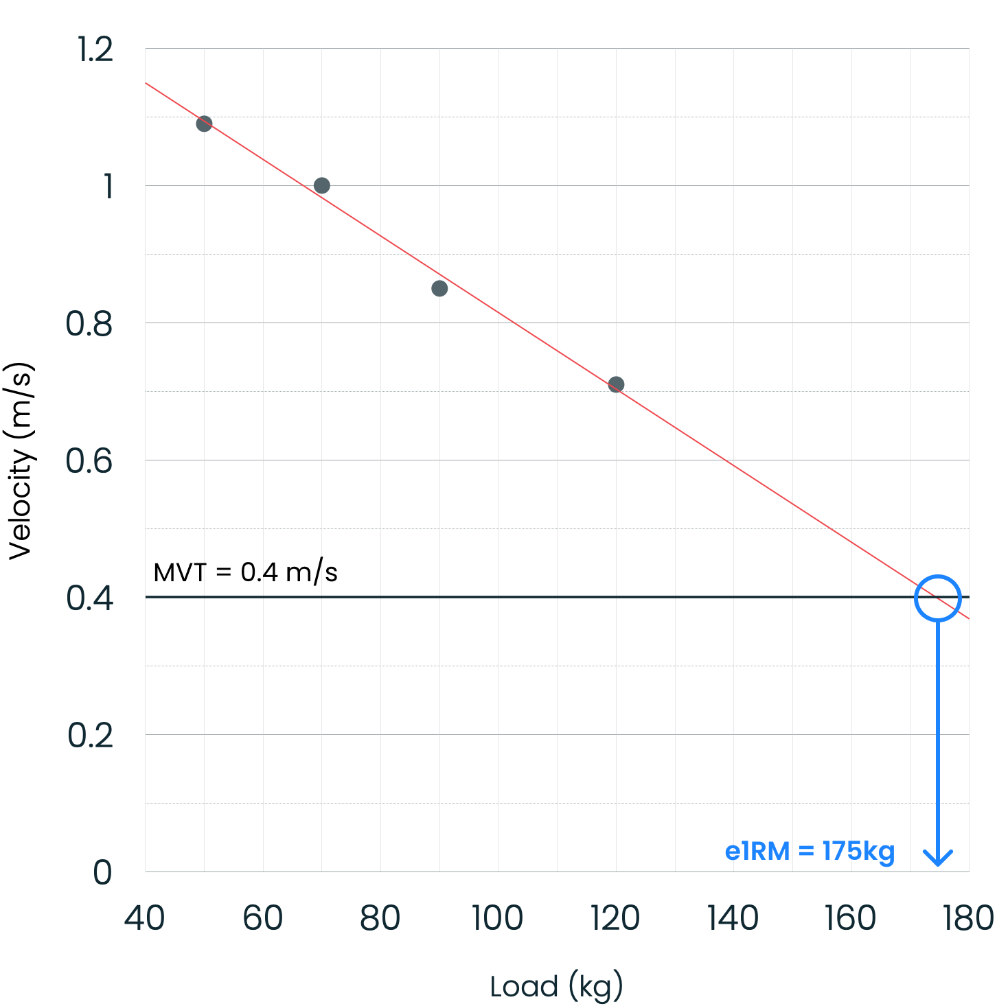 estimating 1RM with velocity based training - chart showing the value for MVT