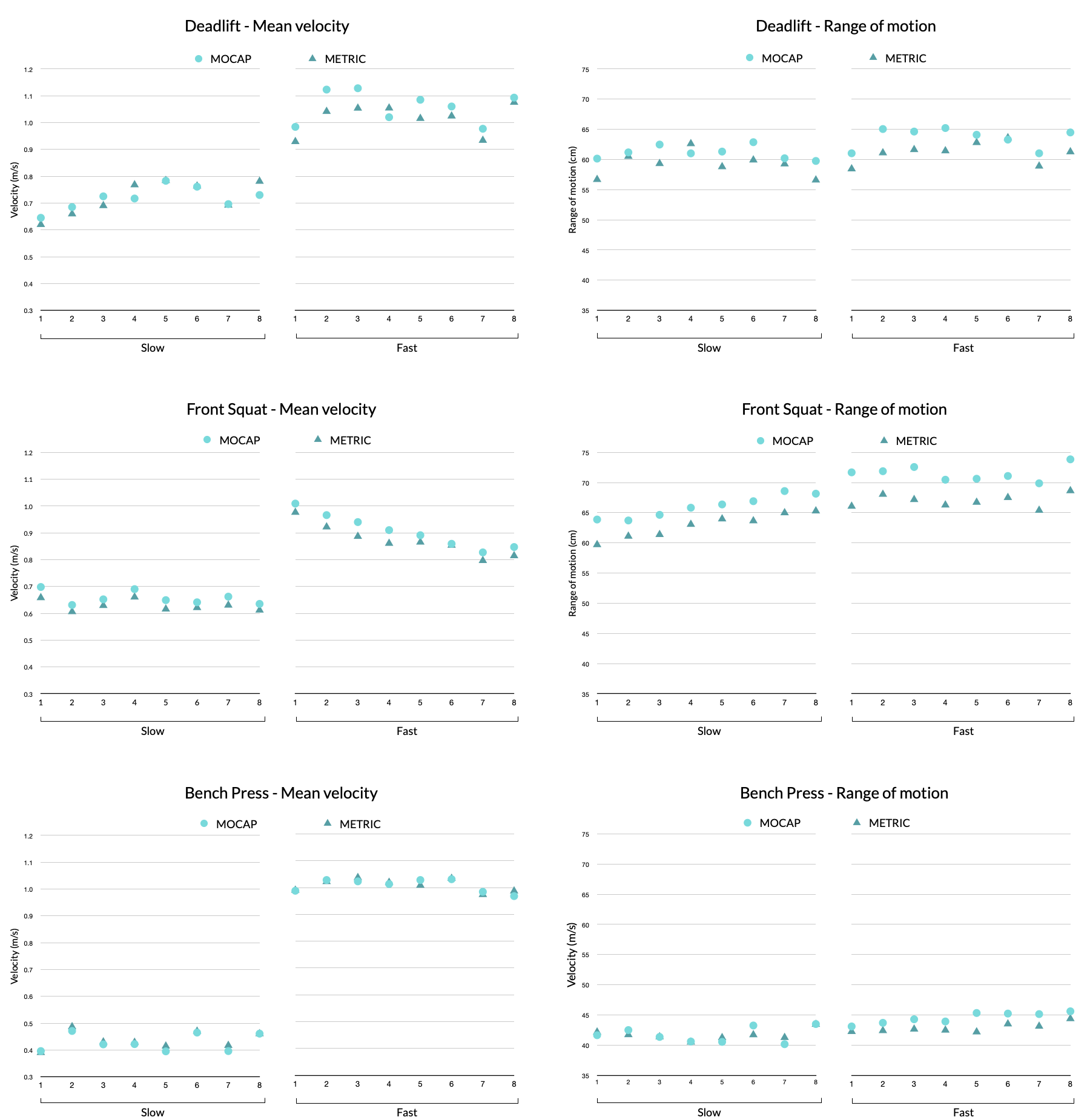 Accuracy for Metric VBT compared to 3d motion capture