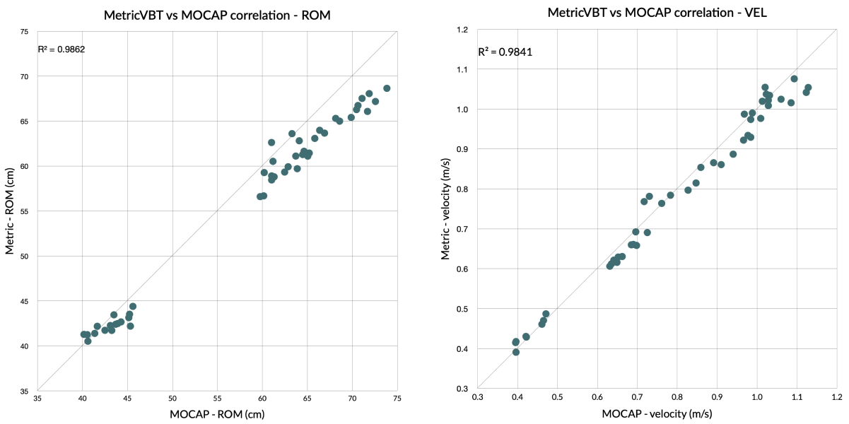 Correlation between Metric VBT and 3d motion capture