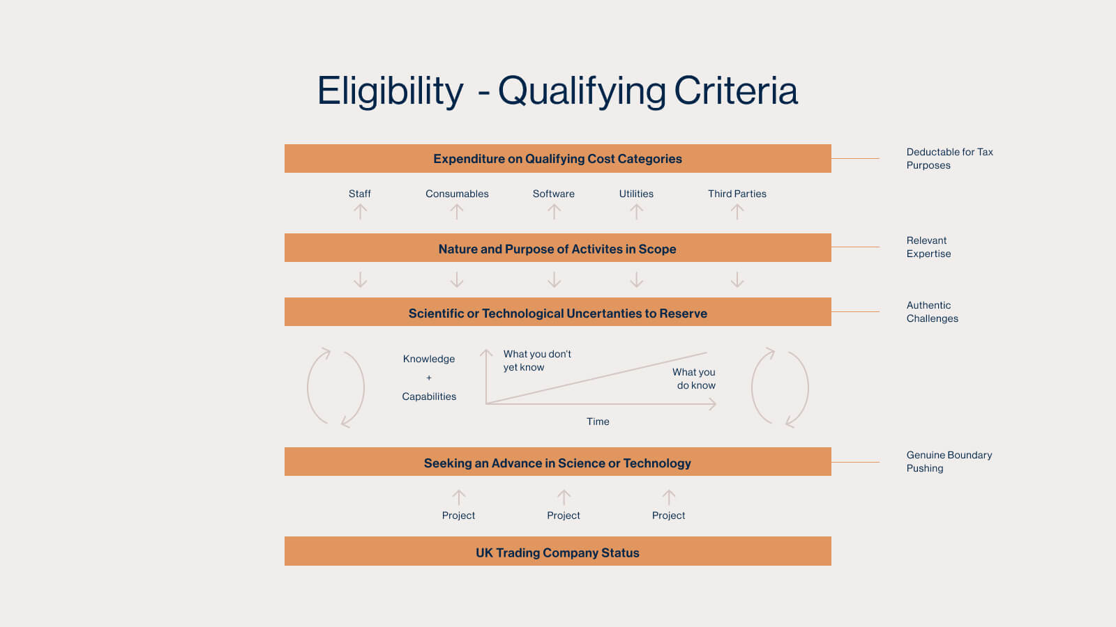 R&D eligibility infographic diagram