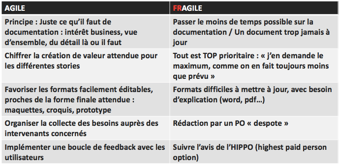 Synthèse Définir clairement son besoin Agile washing : attention, toxique !
