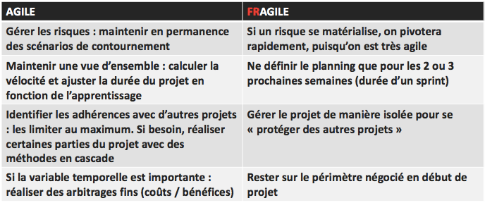 Synthèse Définir et suivre un planning sur la durée Agile washing : attention, toxique !
