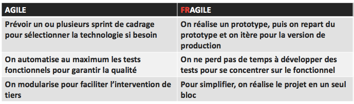 Synthèse Technologie : conserver du temps pour les tâches techniques Agile washing : attention, toxique !