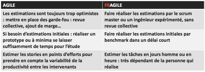Synthèse Réussir ses estimations Agile washing : attention, toxique !
