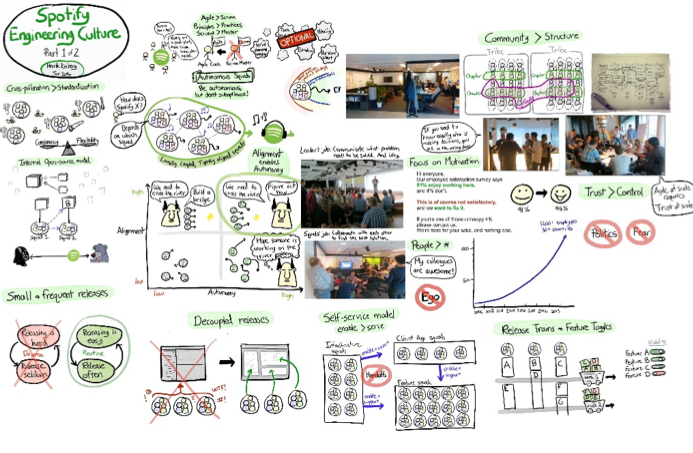 Schéma "Spotify Engineering Culture" Agile washing : attention, toxique !