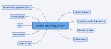Canaux d’acquisition d’application mobile
