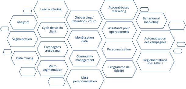 Schéma des fonctionnalités d'un outil CRM