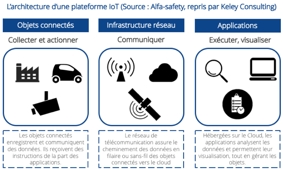 Comment choisir sa plateforme IoT Architecture