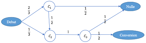 Figure 1 : Chaine de Markov pour le processus de conversion
