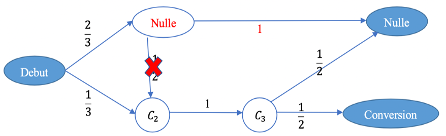 Figure 2 : Chaine de Markov avec effet de suppression de C1