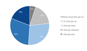 Comment optimiser le recrutement des développeurs ?