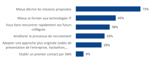 Comment optimiser le recrutement des développeurs ?