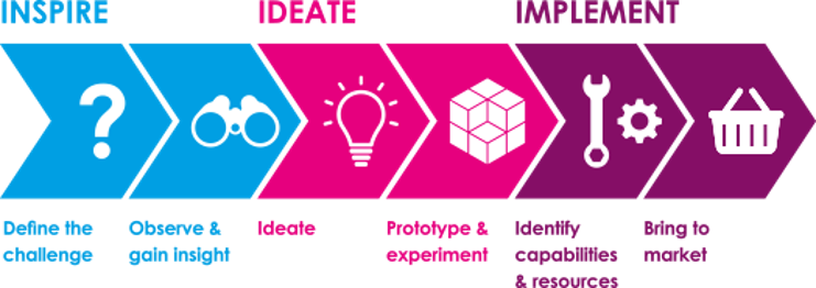 Les 3 étapes de l’agence IDEO (Tim Brown), by Keley