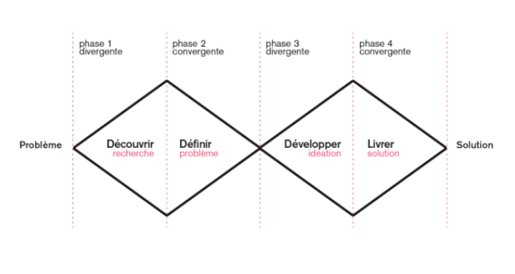 Modèle en Double Diamant proposée par le UK Design Council, by Keley