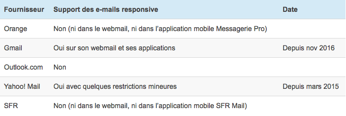 Webmails les plus utilisés en France