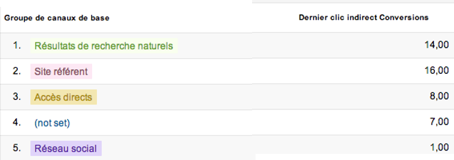 Hors « offre de bienvenue », le SEO et les sites référents représentent 73% de la valeur au dernier clic indirect, une étape clé dans la conversion.