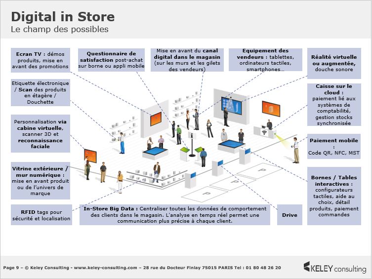 Image digital in store le champs des possibles