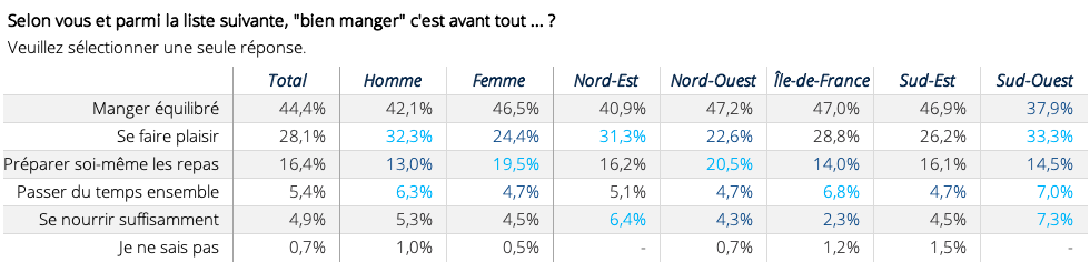 Étude Keley, que signifie bien manger avec critère sexe et région