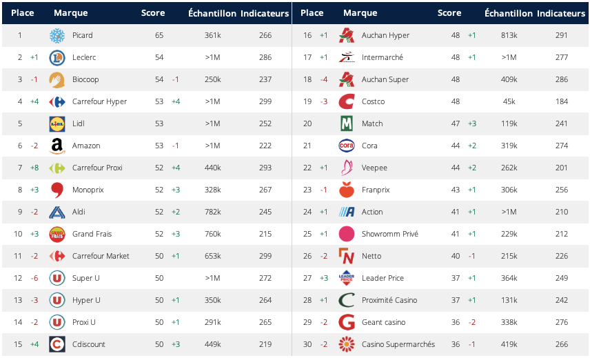 Classement MonkeyFisrt des GSA selon leur expérience client