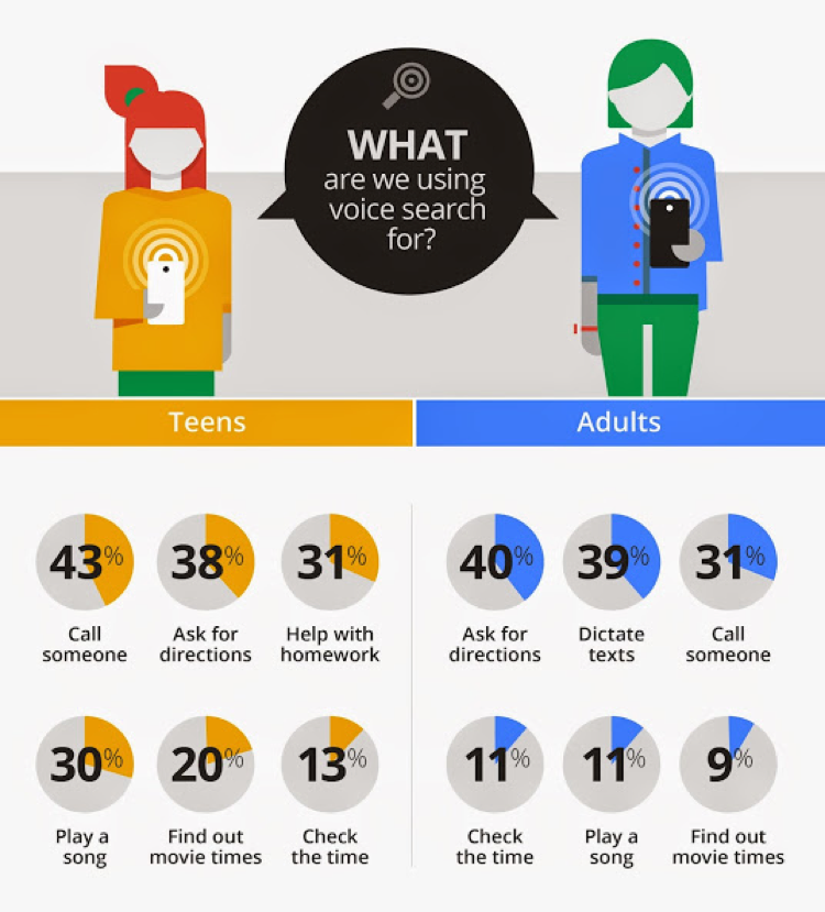 Etude Google « What teens are using voice search for? »