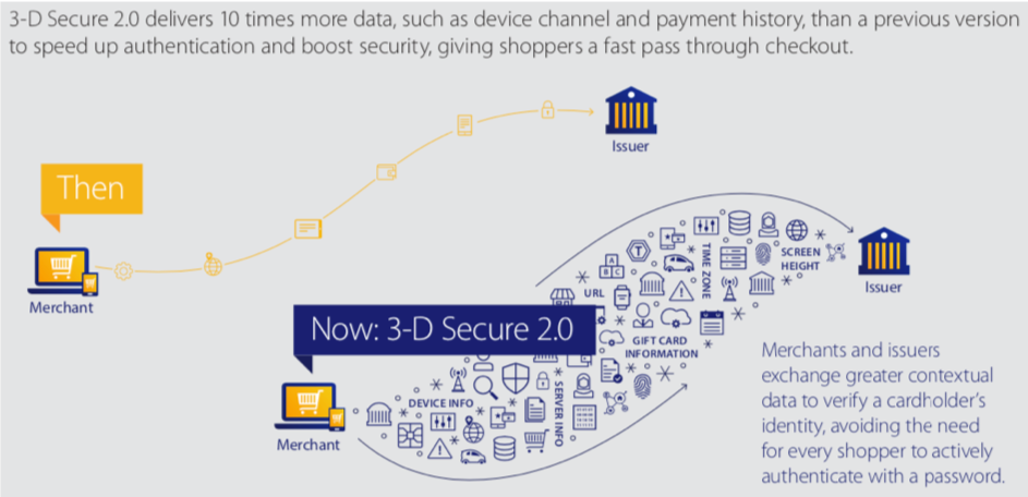 Schéma du 3D Secure 2.0