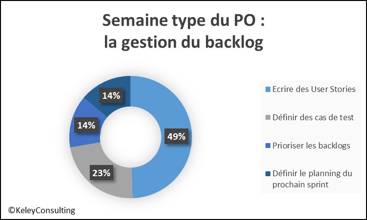 La semaine type du Product Owner