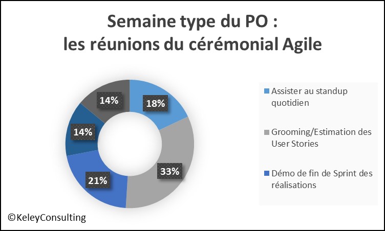 La semaine type du Product Owner