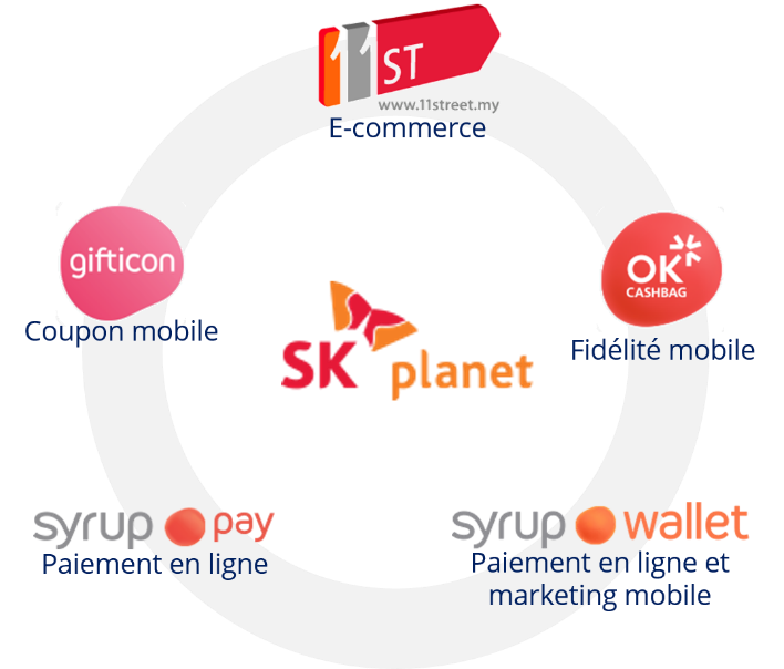 Le portefeuille d’activités de SK