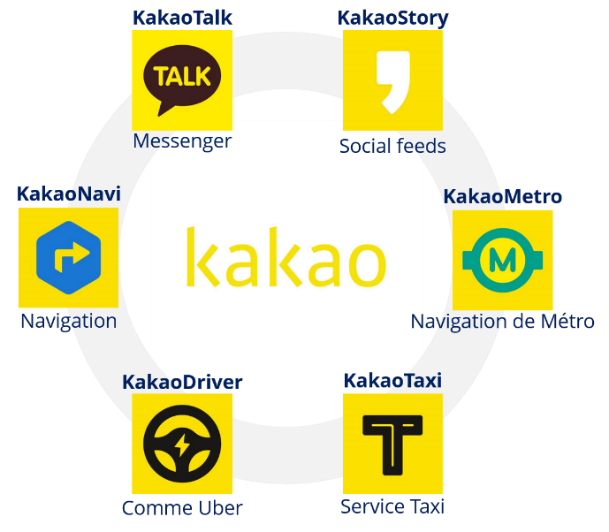 Les applications Kakao