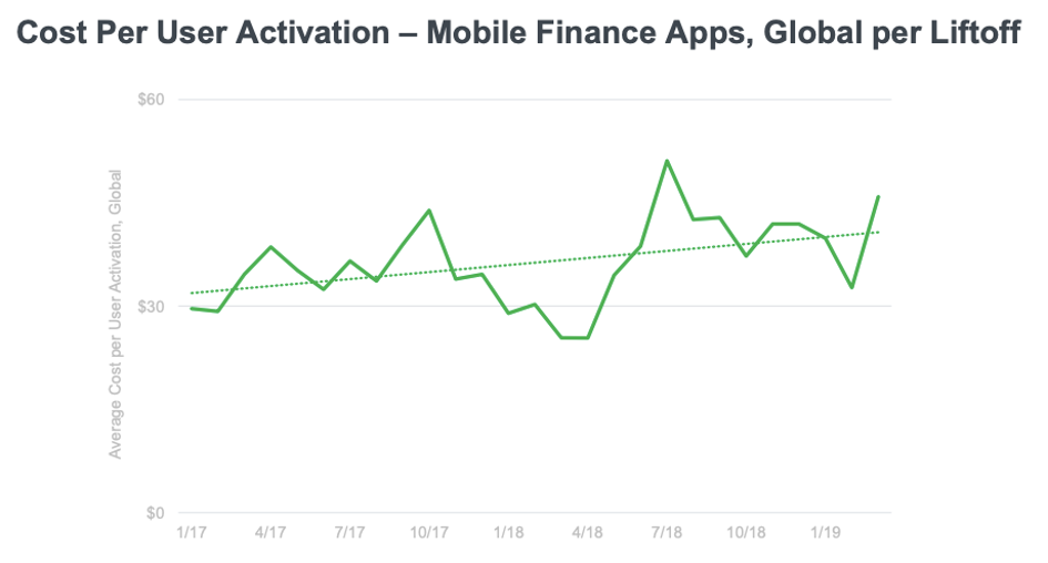 Exemple de l’évolution du coût d’acquisition moyen par utilisateur pour une app mobile aux USA, article Keley