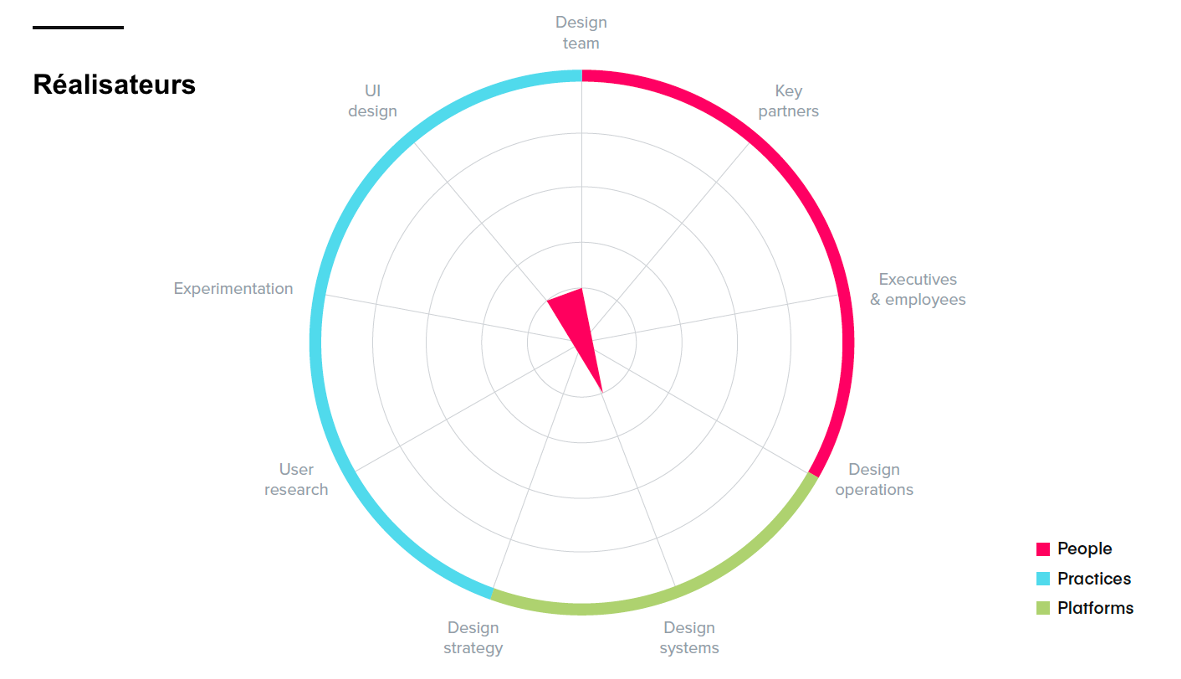 Graph Étude Invision réalisateurs