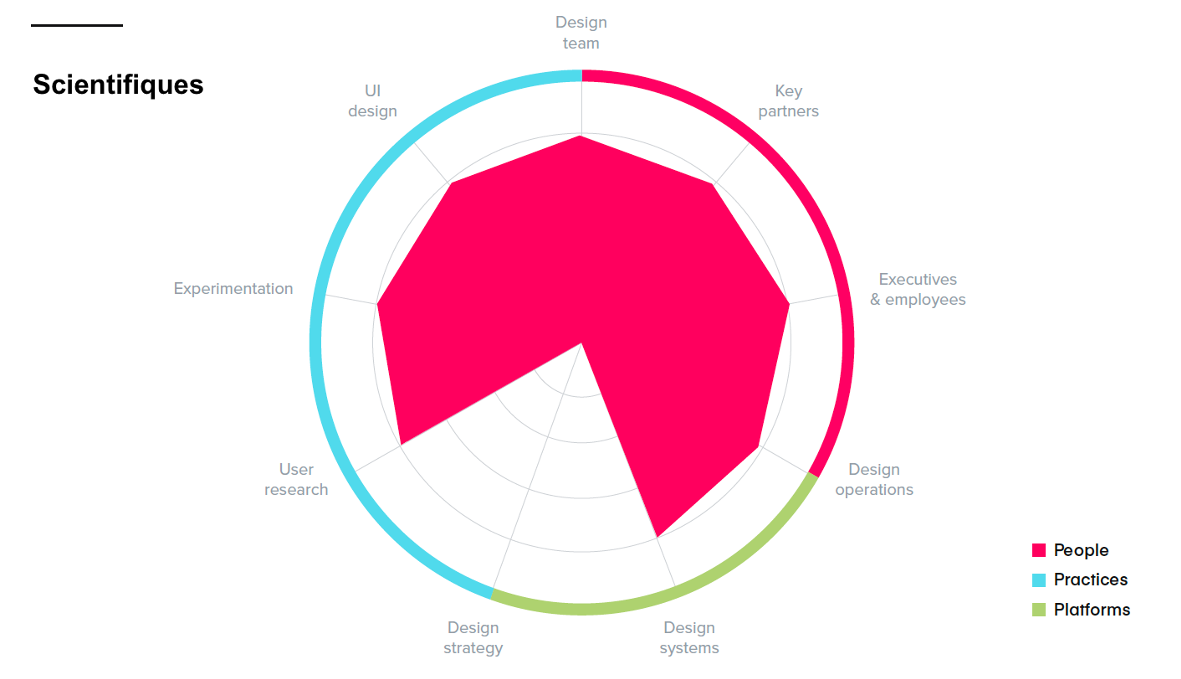 Graph Étude Invision scientifiques
