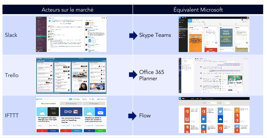 Les acteurs sur le marché et leur équivalent Microsoft