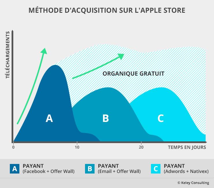 Méthode acquisition Apple Store
