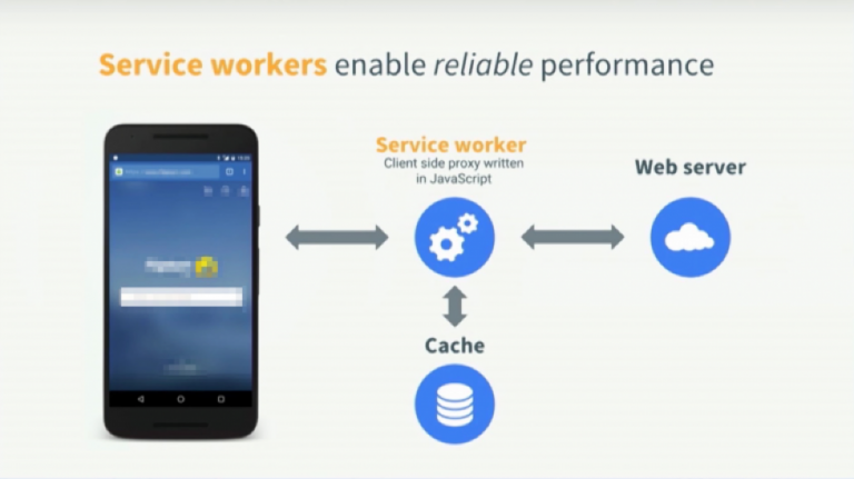 Progressive Web Apps : un proxy JS coté client pour des performances fiables