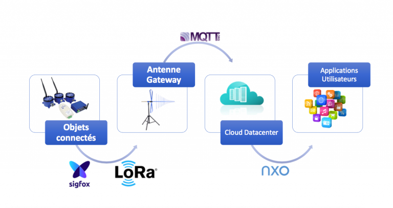 Réseaux de communication IoT : les forces en présence