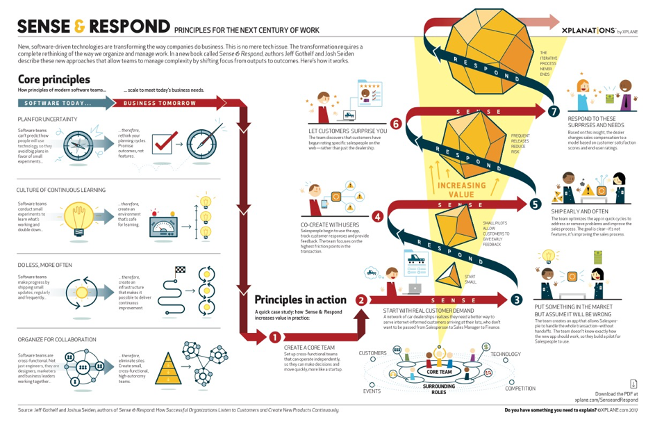 Sense & Respond : Comprendre la réalité des utilisateurs pour innover