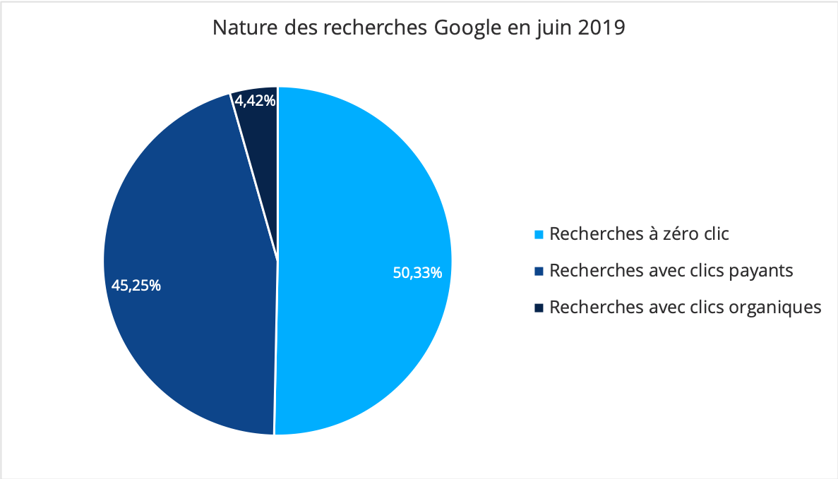 Graphique montrant la nature des recherches Google en juin 2019 aux USA
