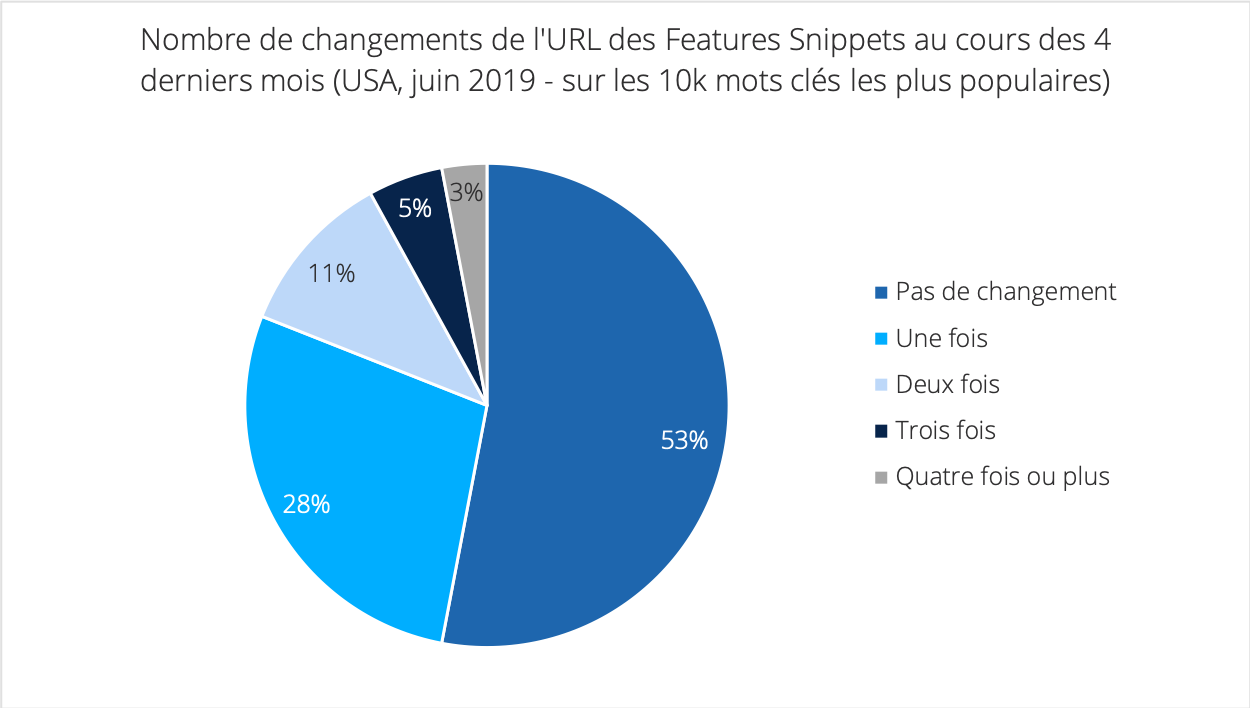 Graphique montrant le nombre de changement de l'ULR des featured snippets au cours des 4 derniers mois aux USA