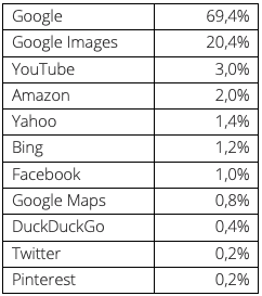 Tableau des parts de marché des moteurs de recherche au 2e trimestre 2019
