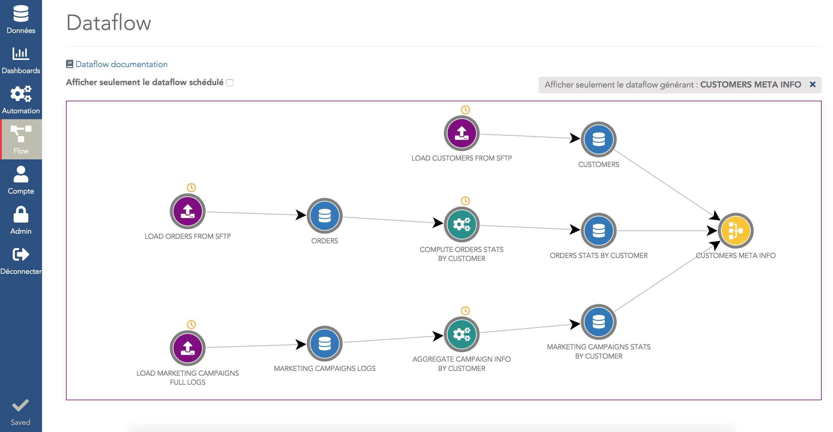 Exemple de schéma de Dataflow sur Serenytics
