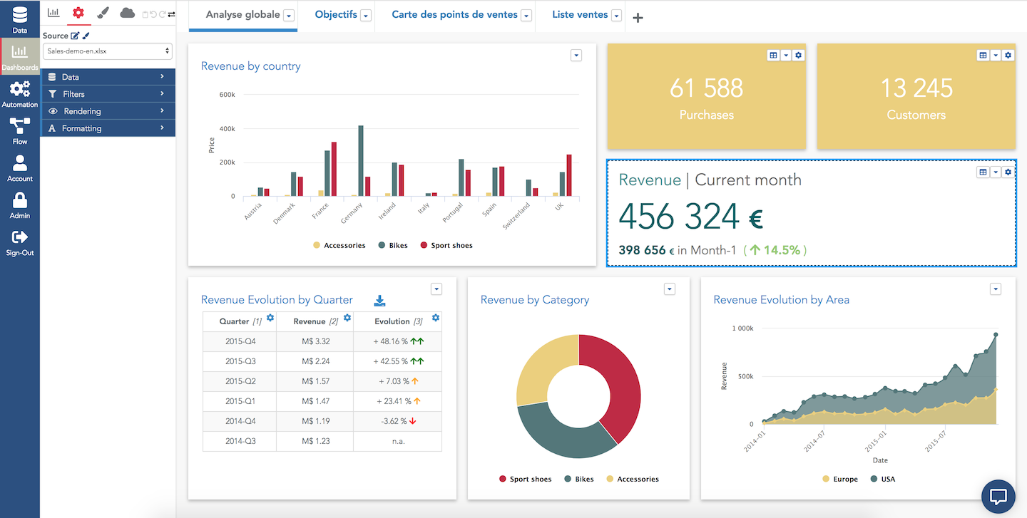 Exemple d'un dashboard sur Serenytics