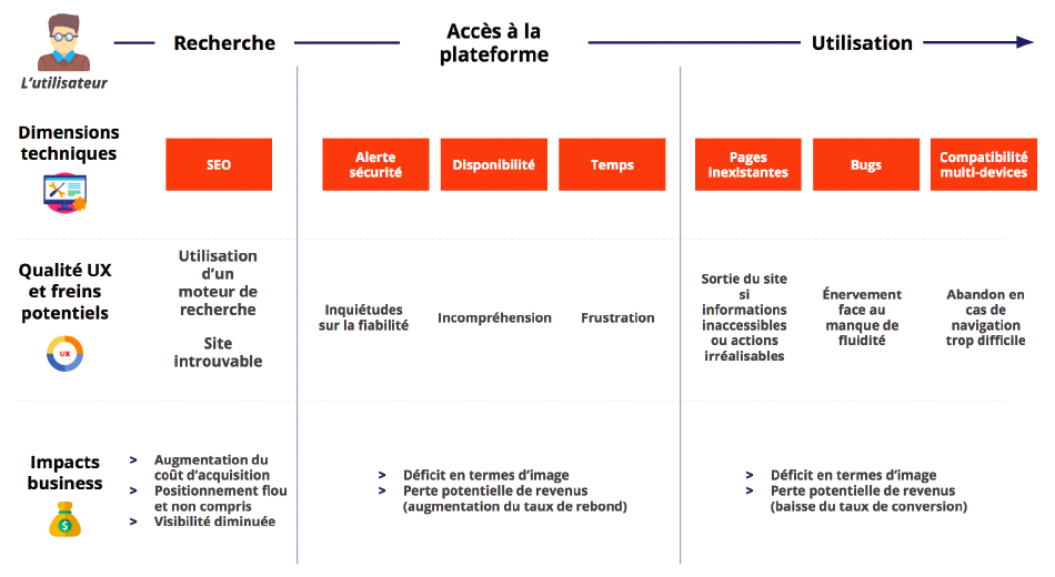 Schéma montrant l'importance de l'UX dans la performance technique
