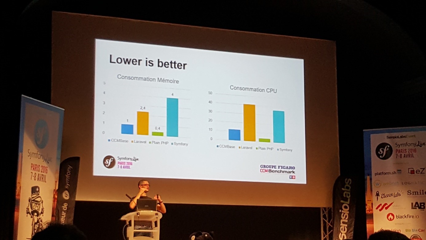 SymfonyLive - Performances Symfony