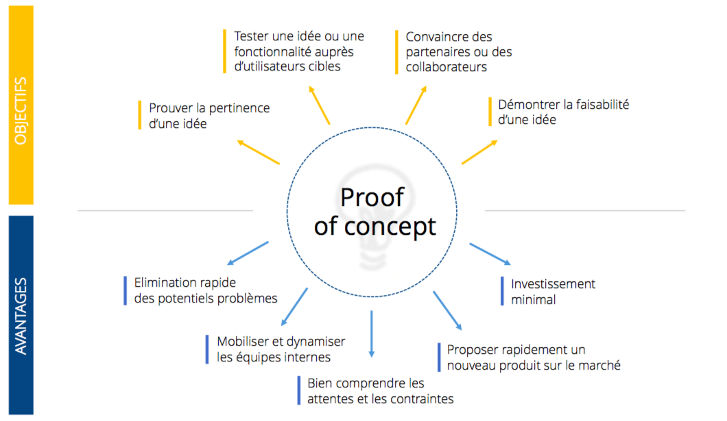 Un POC utile en 2 mois, oui c'est possible proof of concept