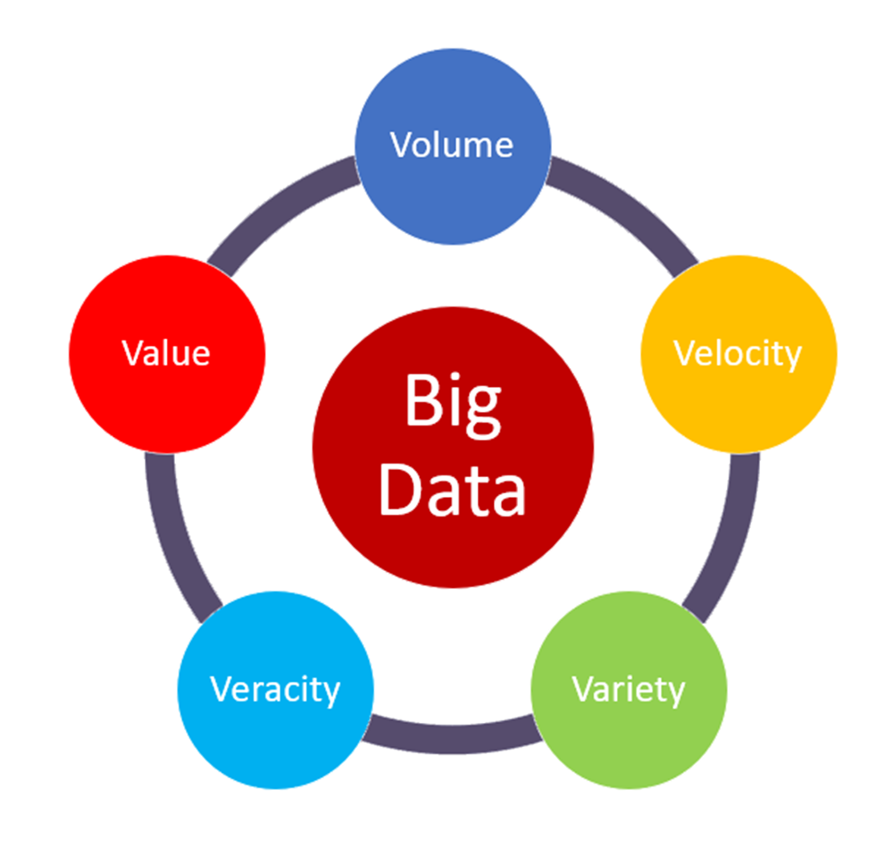 les 5 V du big data