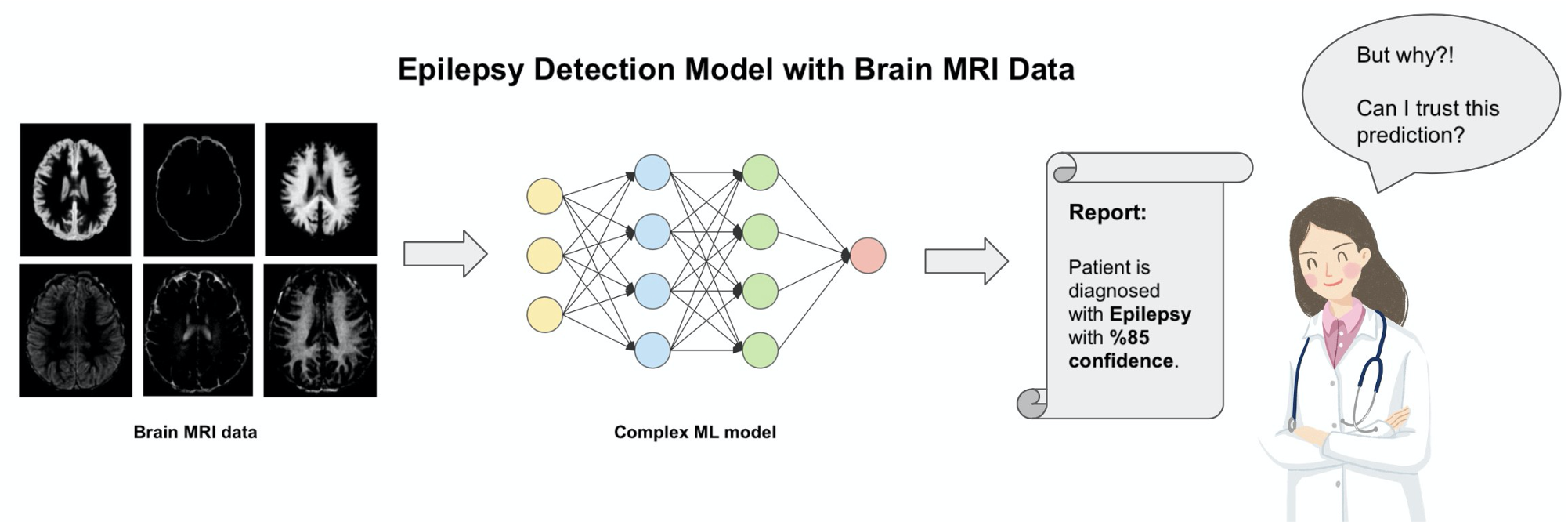 Process de fonctionnement d'une intelligence artificielle s'appyanbt sur le machine learning