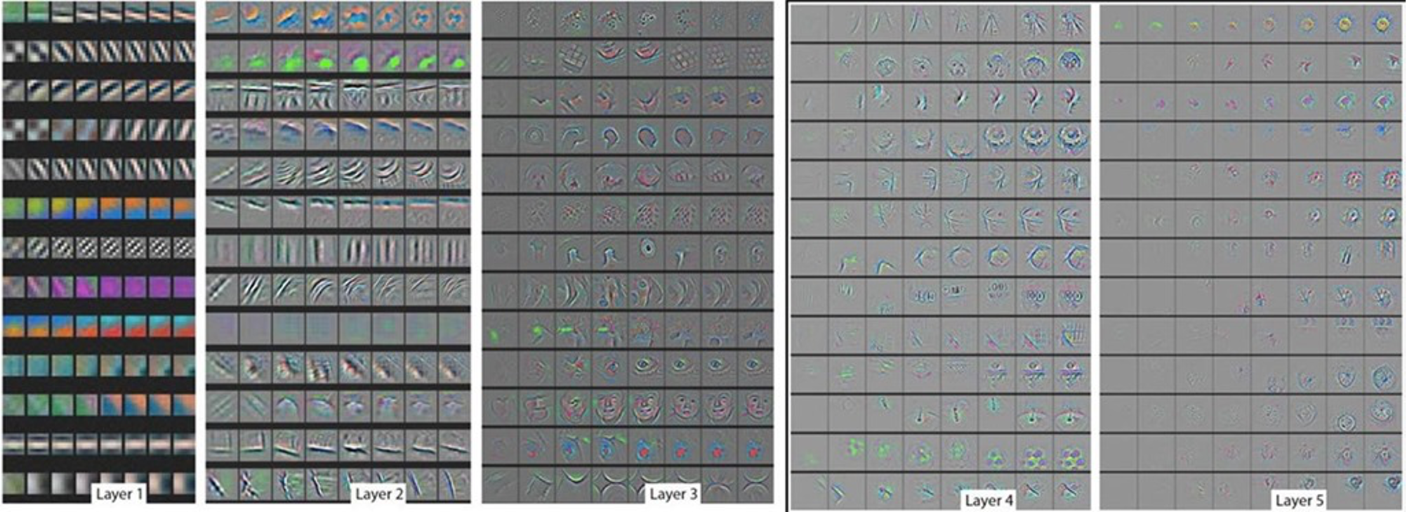 Exemple de couches d'un réseaux de neuronal d'une intelligence artificielle