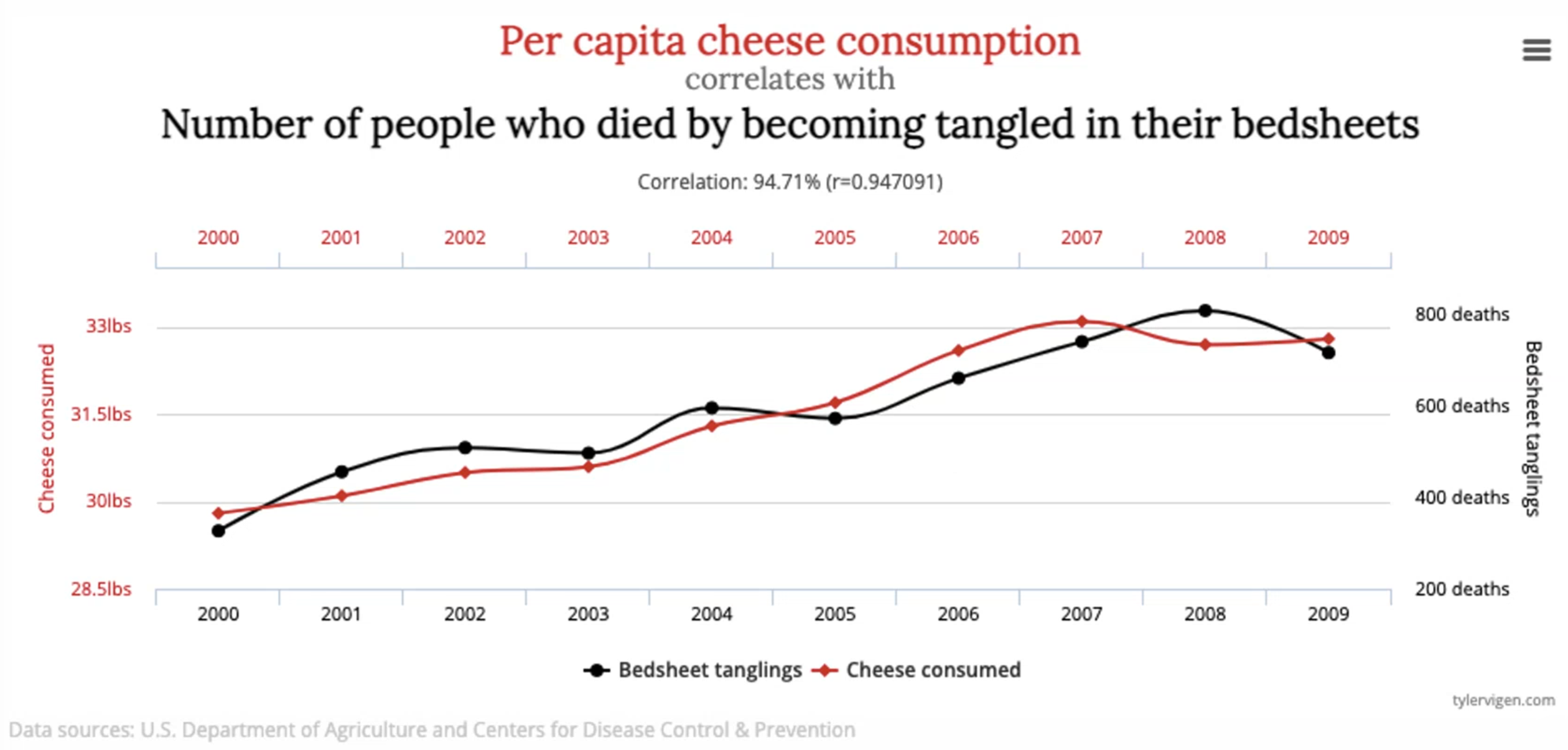 Exemple de corrélation trompeuse entre consommation de fromage et suicide par draps de lit